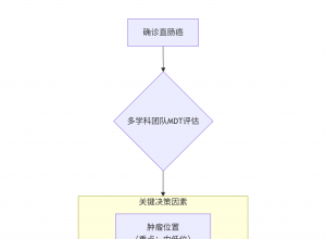 直肠癌腹腔镜淋巴结清扫术解析
