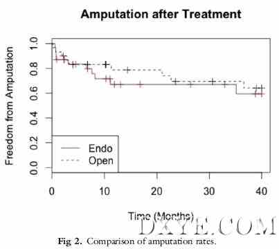 Fig 2. Comparison of amputation rates.