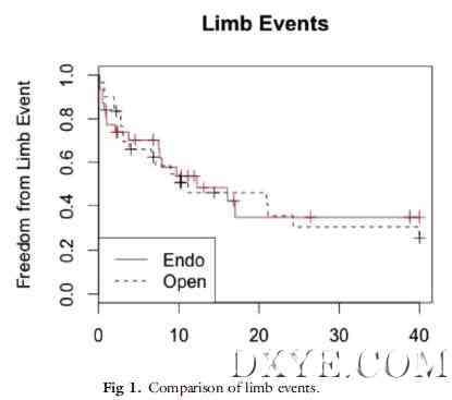 Fig 1. Comparison of limb events.