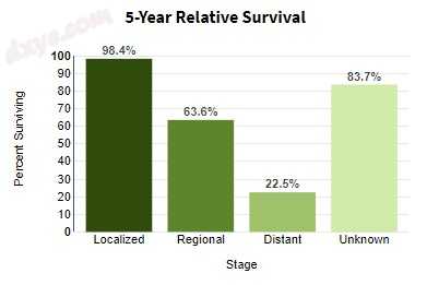 5 year relative survival by stage at diagnosis for melanoma of the skin in the U.jpg