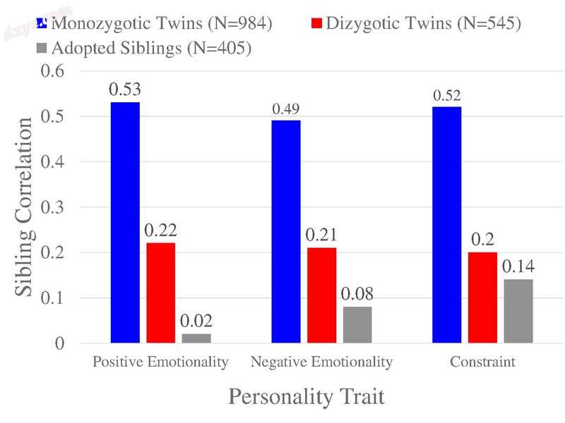 Similarity in twins and adoptees indicates a small role for shared environment i.jpg