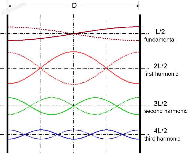 Harmonic waveform of a fundamental frequency.jpg