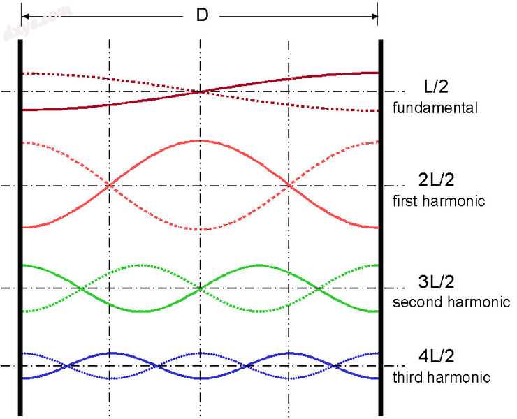 Harmonic waveform of a fundamental frequency.jpg