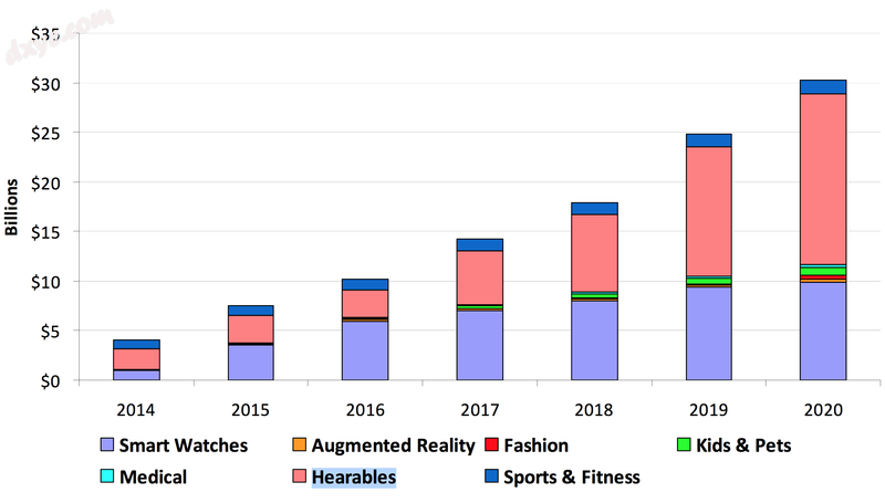 Global Revenue from Smart Wearables and 助听器.png