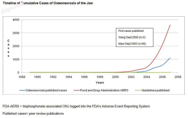 Rise in reported cases of 颚骨坏死 from 1988 through 2007.jpg