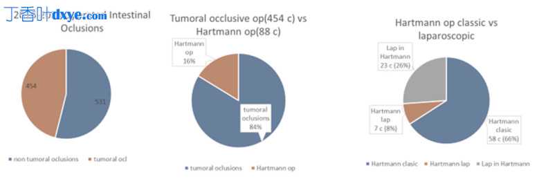 腹腔镜 Hartmann 手术——一种仍然可以挽救生命的手术