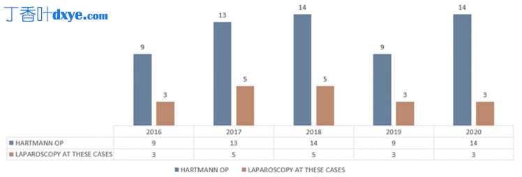 腹腔镜 Hartmann 手术——一种仍然可以挽救生命的手术