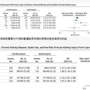 钙通道阻滞剂与克拉霉素同时使用可增加急性肾损伤风险