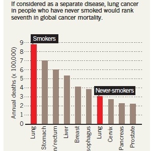不吸烟就不得肺癌了吗？