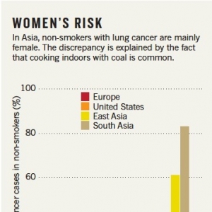 为什么东亚女性肺癌发病率如此之高？
