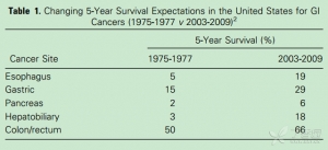 ASCO2014：胃肠癌50年进展回顾