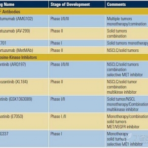 ASCO2014：MET抑制剂临床研发进展