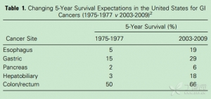 ASCO2014：胰腺癌50周年进展回顾