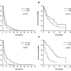 Anticancer Res：CEA和CYFRA 21-1血清水平高的NSCLC患者预后差