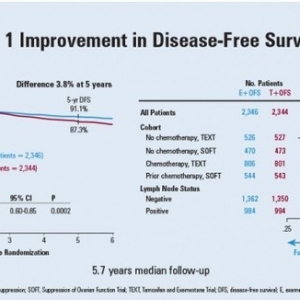 ASCO2014：依西美坦+OFS改善早期乳腺癌生存