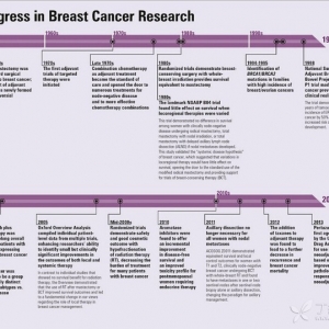 ASCO2014：乳腺癌研究50年