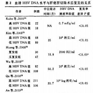 乙肝病毒因素对肝癌肝切除及肝移植术后复发的影响
