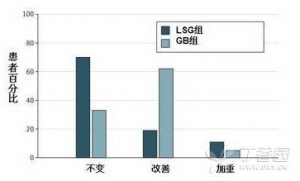 合并胃食道反流的肥胖患者慎行腹腔镜胃袖状切除术