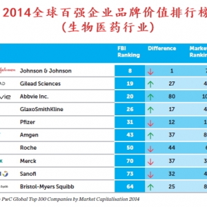 2014全球百强企业品牌价值排名发布