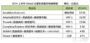 Gilead在抗感染药物领域之外还能再获成功吗？