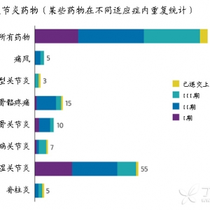 PhRMA：2014在研关节炎药物报告