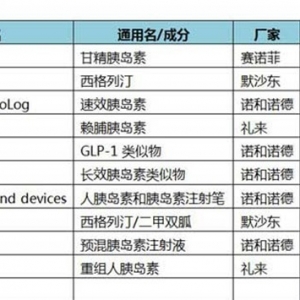 国际抗糖尿病药物畅销排行和发展趋势