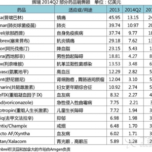 辉瑞2014Q2业绩略好于预期 销售总收入127.73亿美元