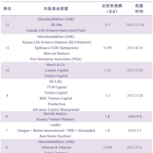 GEN：全球生物制药企业风险基金联盟Top12强