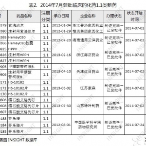 INSIGHT 数据分析:2014年7月CDE药品审评报告
