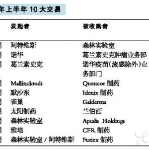 上半年医药并购达873亿美元 十大交易逐个数