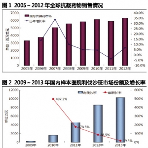 口服抗凝药后生可畏