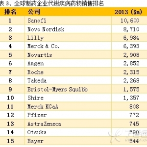 分治疗领域全球制药企业排名