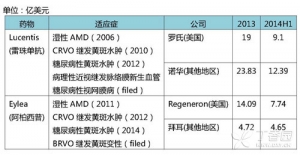新适应症助力Eylea角逐眼病市场