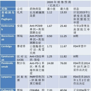 全球医药行业十大高风险赌注！