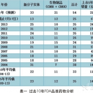 2014年FDA批准药物创纪录