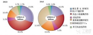 2013年抗血栓药物市场分析