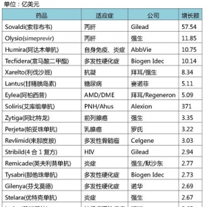 2014上半年药品销售额增长Top25