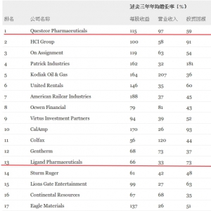 Fortune：2014年增长最快的Top100公司 Questcor制药公司居榜首