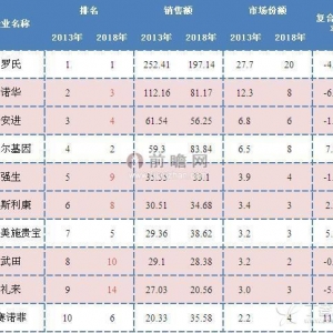 2018年全球抗肿瘤药企业竞争前瞻