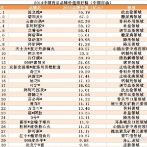 2014中国药品品牌价值排行榜发布