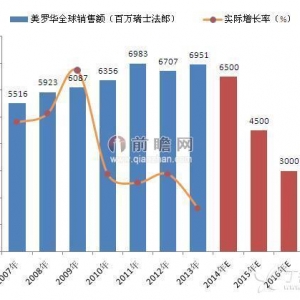 美罗华专利即将到期 新药Gazyva将成最佳替代