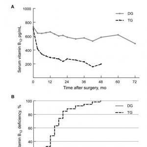 胃切除治疗与胃癌患者维生素B12缺乏有关