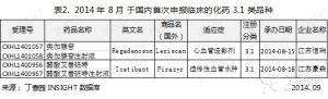 INSIGHT 数据分析： 2014年8月 CDE 药品审评报告