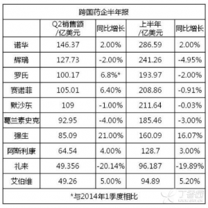 全球制药巨头半年报：辉瑞痛失第一后还能保老二吗？