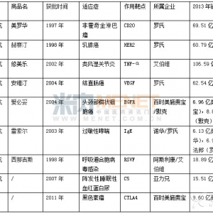 冲向重磅之理想药物:靶向药物