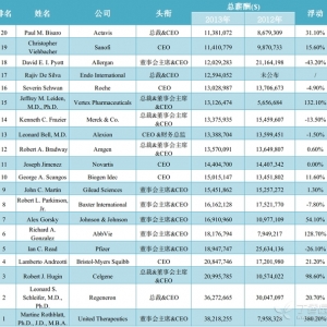 全球年薪最高的20位生物医药大佬 女性首登榜首