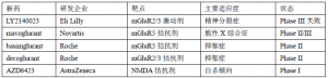 2014年药物研发最热门靶点逐个述评