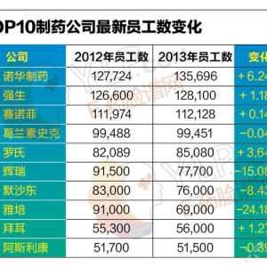 2014年全球制药企业最大雇主TOP10：诺华居首，辉瑞人均销售领先