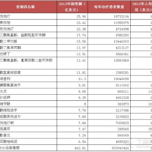 美国畅销药趋势:向高价药看齐