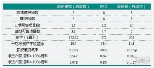 孤儿药研发投资新模式:将风险降至长期债券水平
